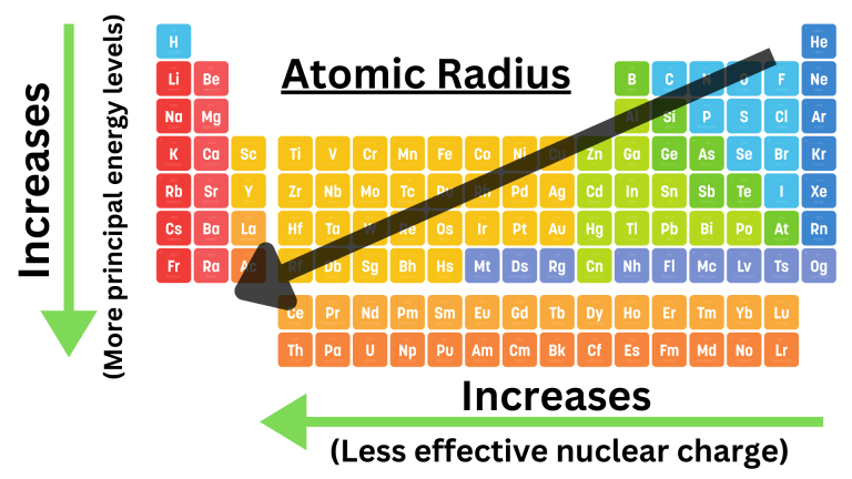 Atomic Radius – Chemistutor