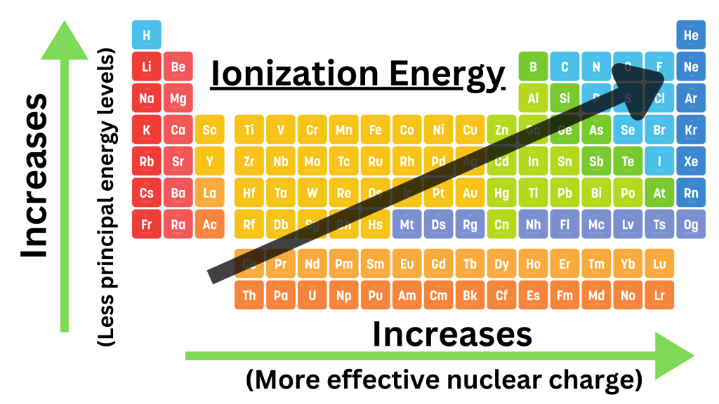 Ionization Energy – Chemistutor