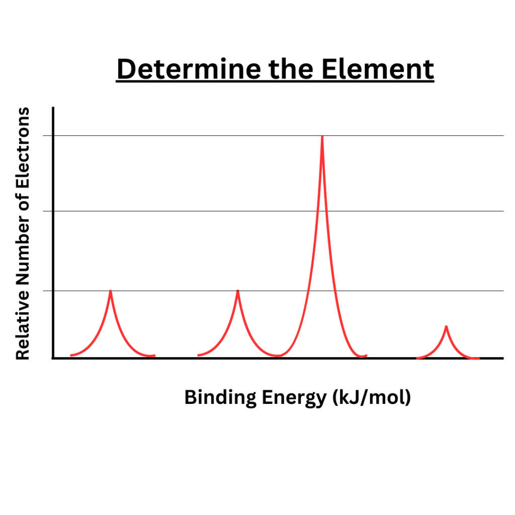 Photoelectron Spectroscopy – Chemistutor