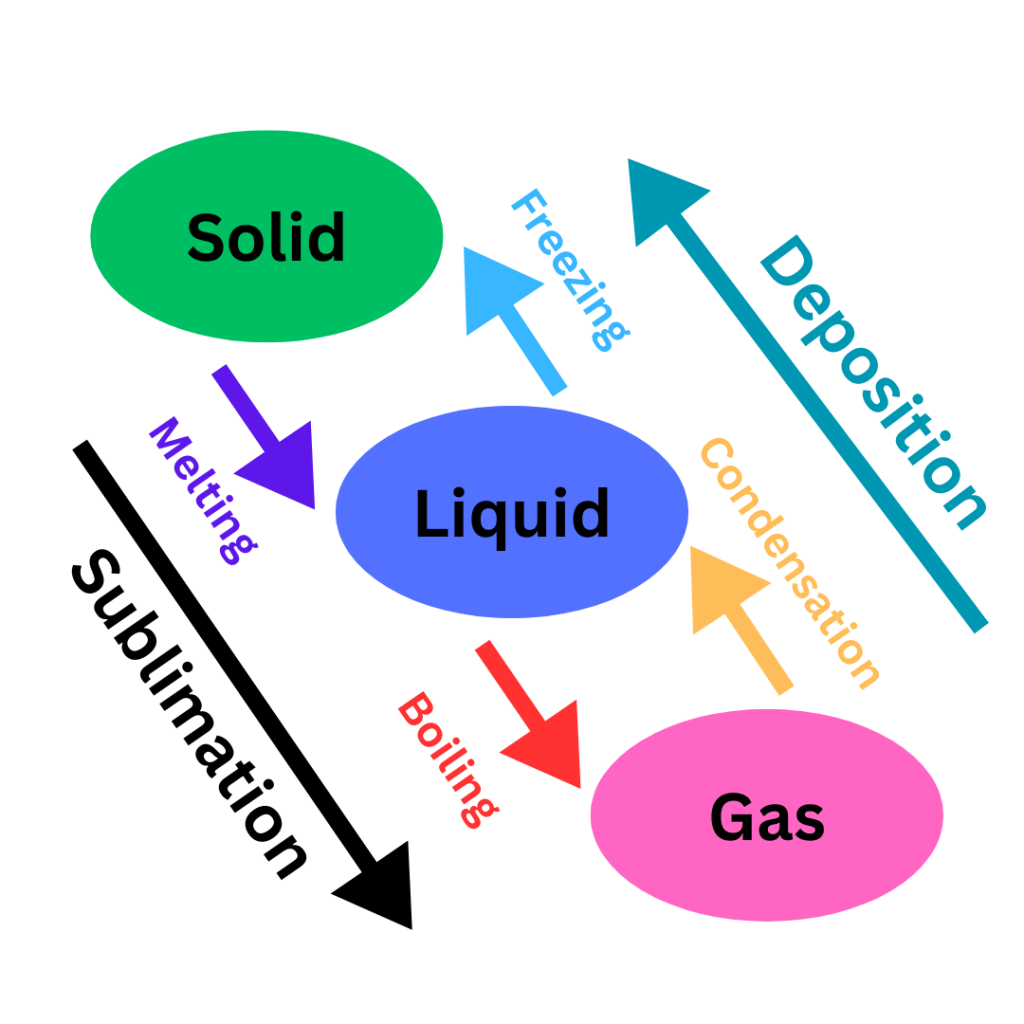 States of Matter – Chemistutor